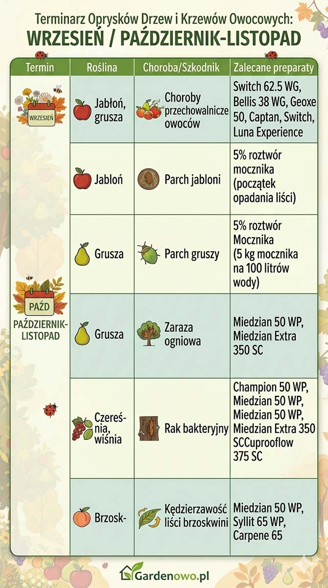 Terminarz opryskow drzew owocowych 2026 jesientabela Gardenowo